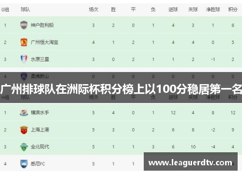 广州排球队在洲际杯积分榜上以100分稳居第一名